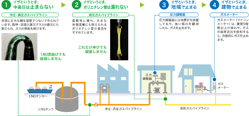 災害に強い供給ライン