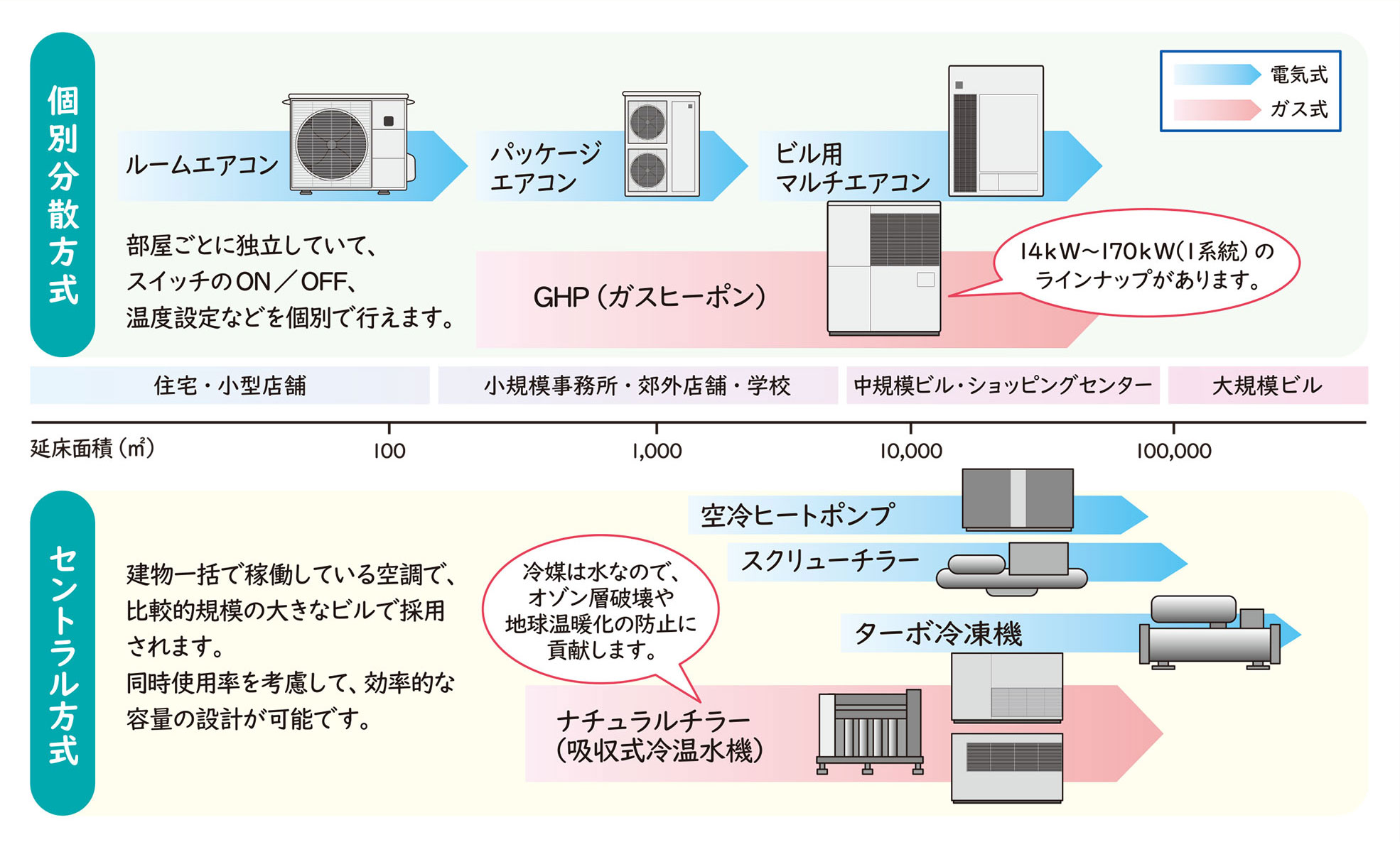 ガス空調システム