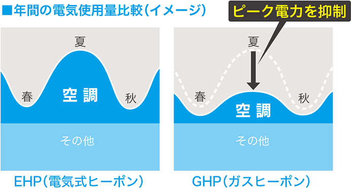 年間の電気使用量比較（イメージ）