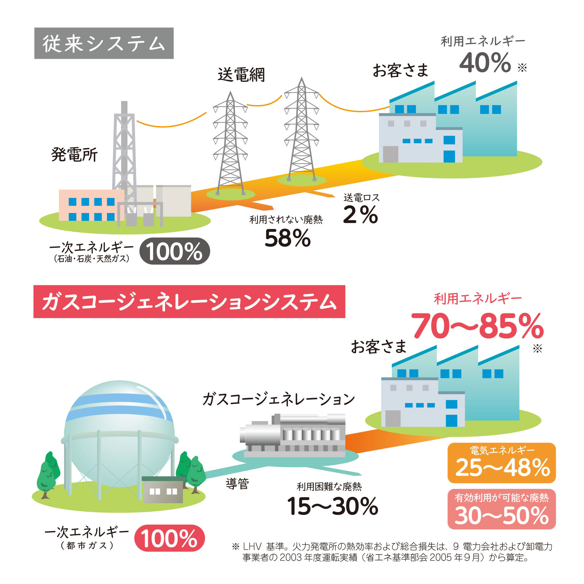 電力の負荷平準化