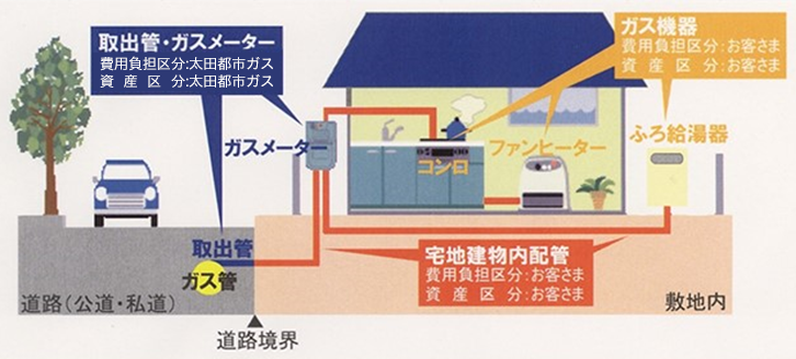 ガス料金は長期にわたり安定的です！