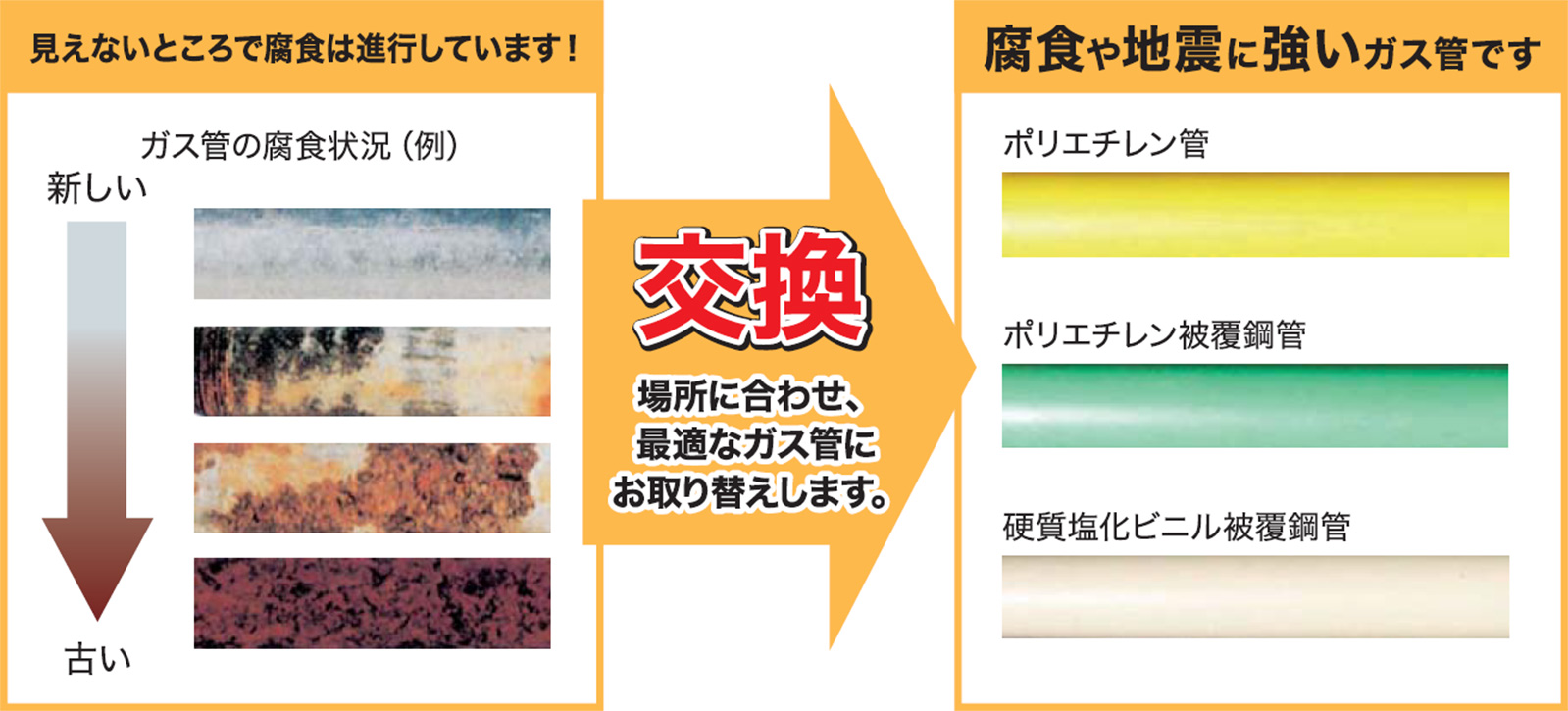 敷地内の古くなったガス管は、早めにお取り替えください