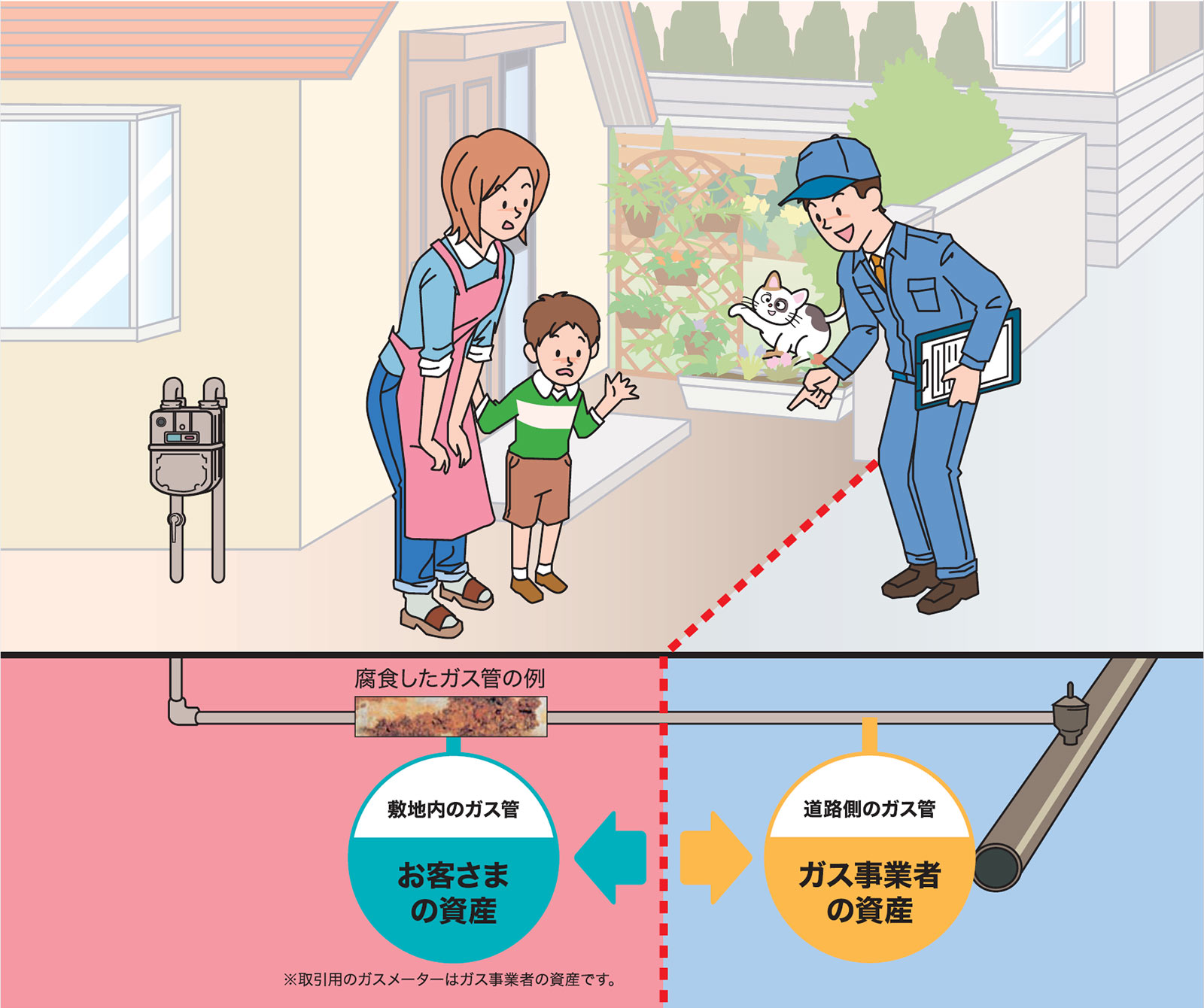 敷地内のガス管は、お客様の大切な資産です