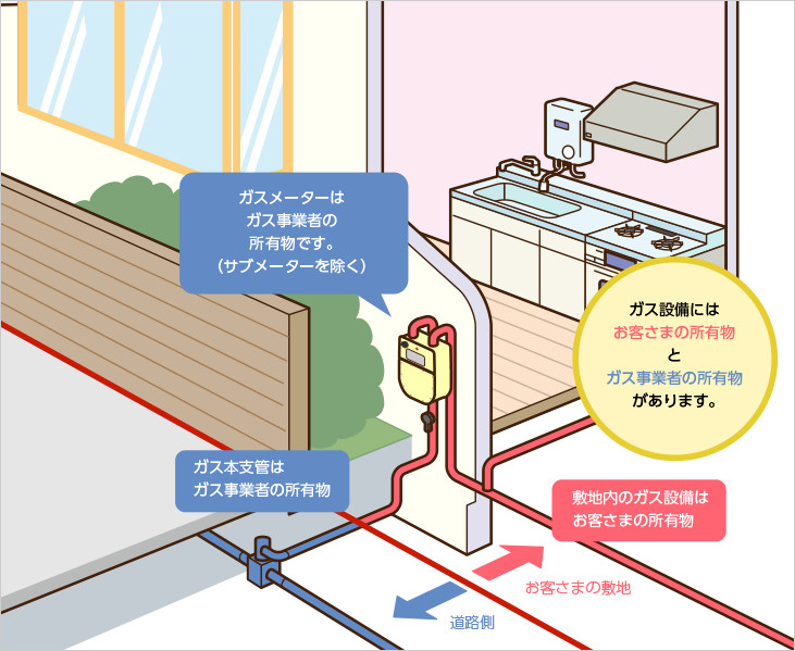 敷地内のガス設備はお客様の所有物