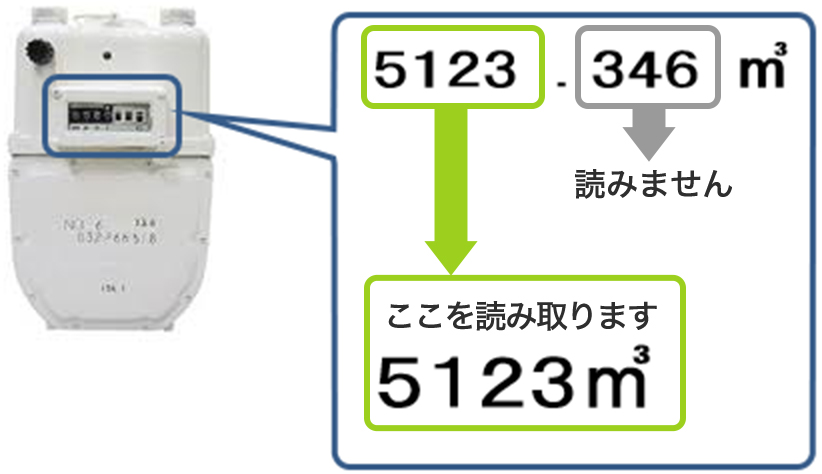 検針と指針の読み取り