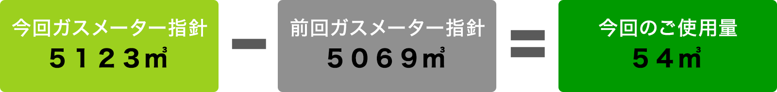 検針と指針の読み取り